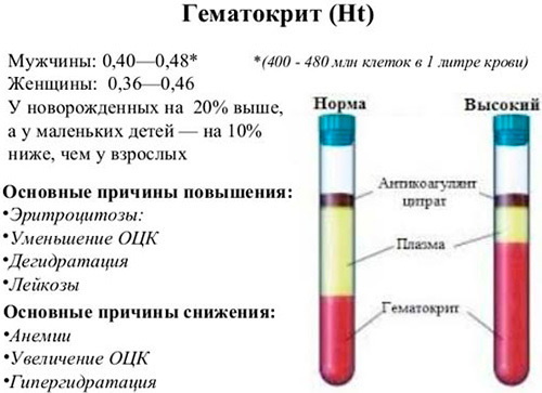 Показатели крови у детей. Норма до года, 3-7 лет и старше, таблица