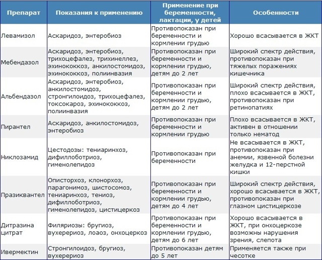 Противоглистные препараты для человека широкого спектра действия