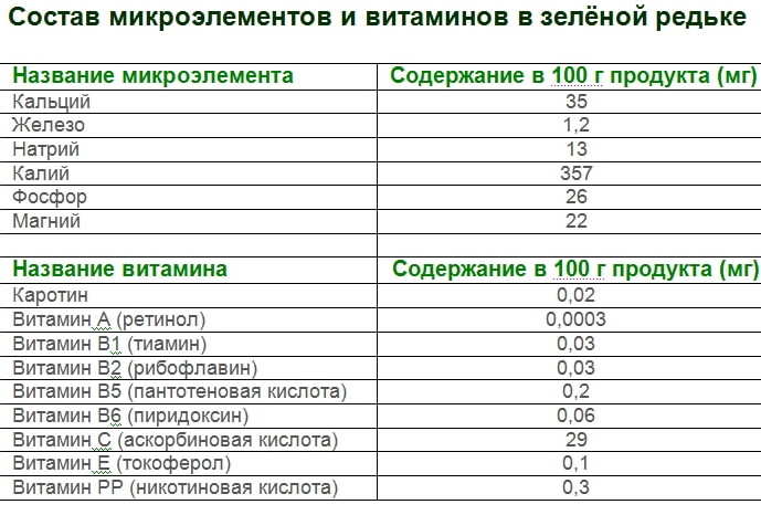 Редька маргеланская. Польза и вред, состав, рецепты приготовления