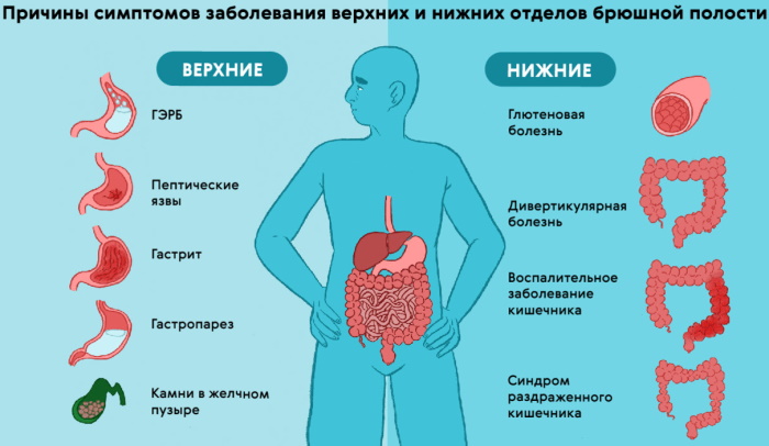 Рези в желудке. Причины у женщин, мужчин