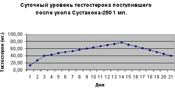 Сустанон 250 (Sustanon-250). Инструкция по применению, цена