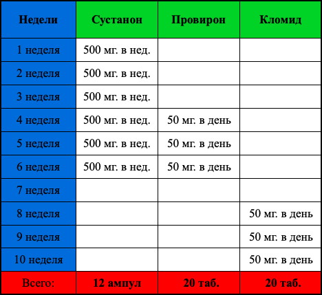 Сустанон 250 (Sustanon-250). Инструкция по применению, цена