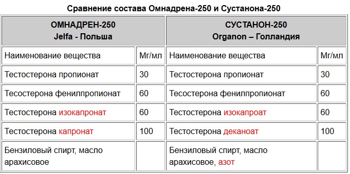 Сустанон 250 (Sustanon-250). Инструкция по применению, цена