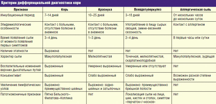 Сыпь при краснухе. Фото, диф. диагноз, диагностика