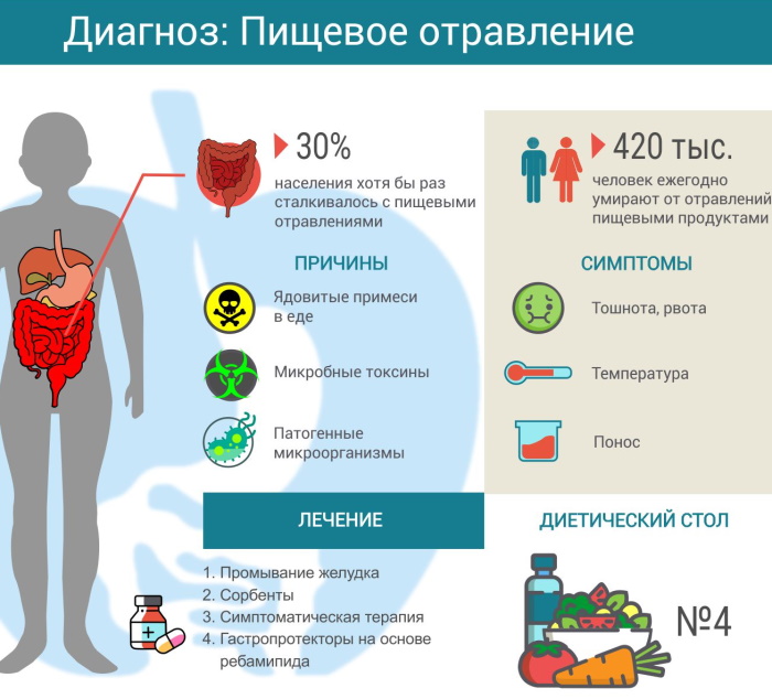 Температура при отравлении у взрослого 38-37,5. Что делать