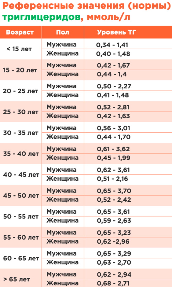 Триглицериды в крови. Нормы у женщин по возрасту. Таблица