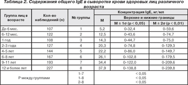 IGE общий норма у детей, подростков в ме/мл