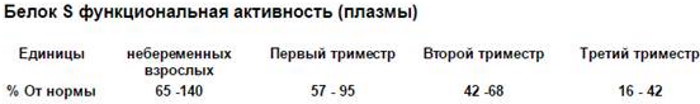 Протеин S понижен при беременности: опасно или нет?