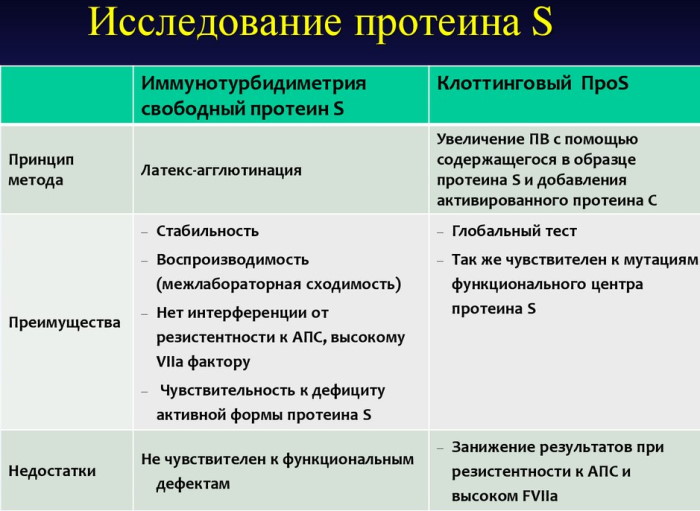 Протеин S понижен при беременности: опасно или нет?