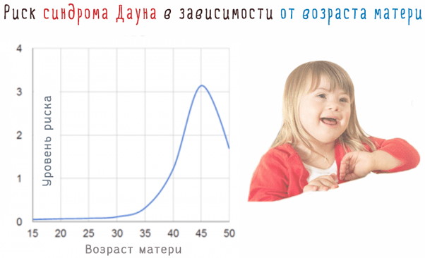 Риск трисомии 21 в 1 м триместре. Что это значит у беременных