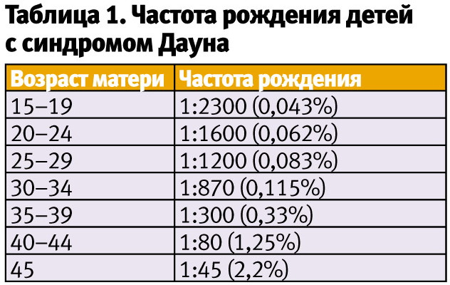 Риск трисомии 21 в 1 м триместре. Что это значит у беременных