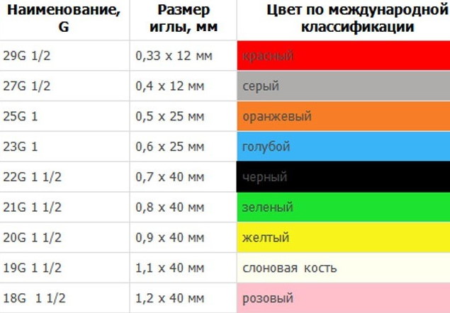 Шприцы для инъекций. Виды мл, какие лучше