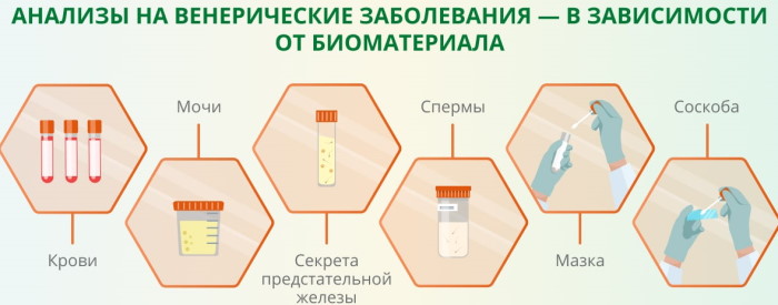 Анализы на ЗППП для мужчин. Перечень, какие и как сдавать