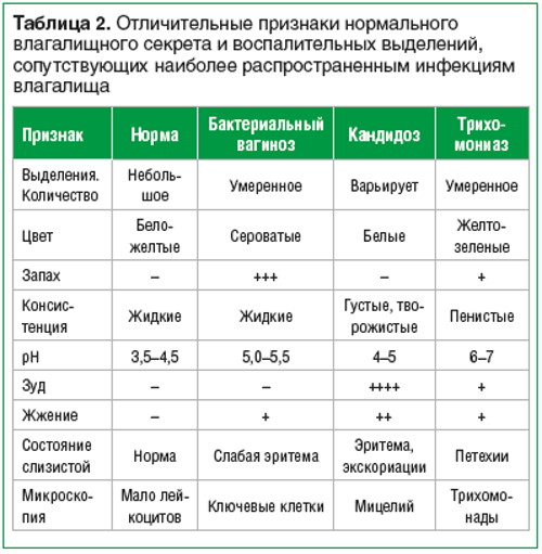 Бактериальный вагиноз. Лечение, симптомы, что это такое