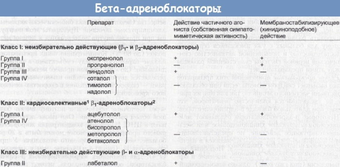 Бета-блокаторы. Механизм действия, фармакология, классификация