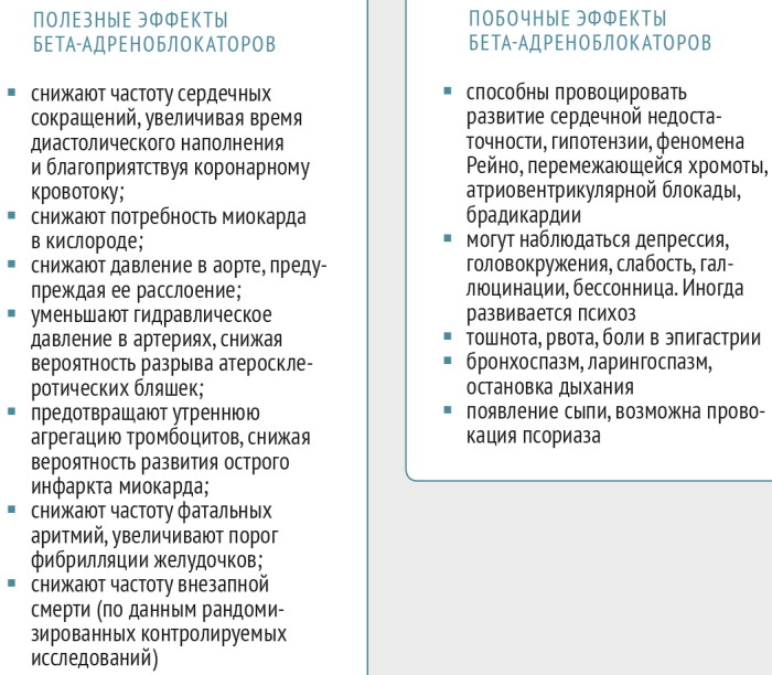 Бета-блокаторы. Механизм действия, фармакология, классификация