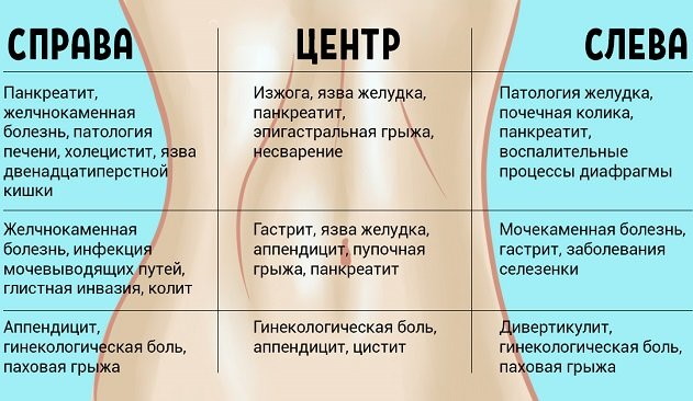 Боль в эпигастрии отдает в спину после пищи изжога, отрыжка