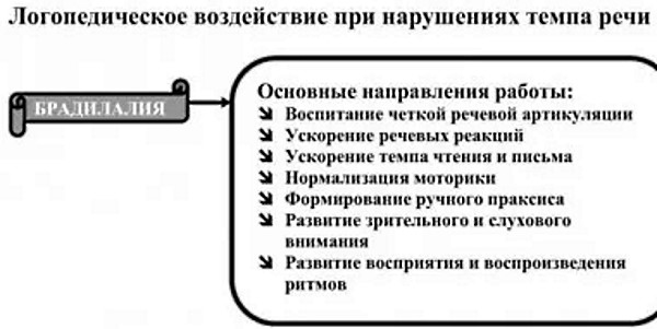 Брадилалия в логопедии. Что это такое, причины