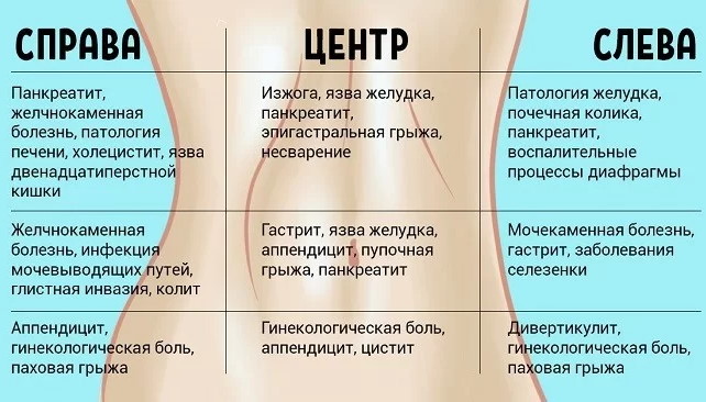 Давит под правым ребром спереди. Что это может быть