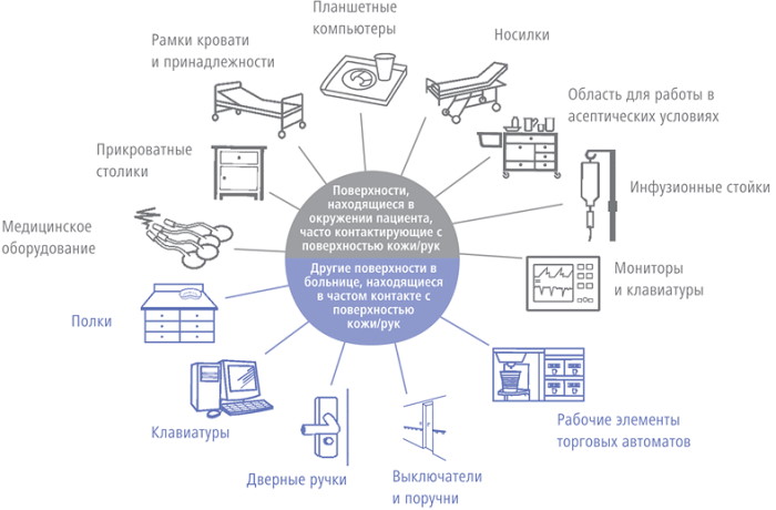 Дезинфекции в ЛПУ. Виды, методы, цели