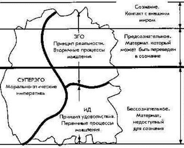 Эго в психологии. Что это простыми словами, определение