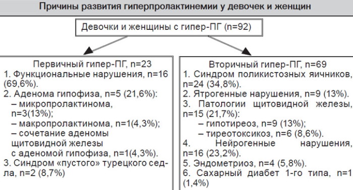 Гиперпролактинемия у женщин. Симптомы, что это, причины