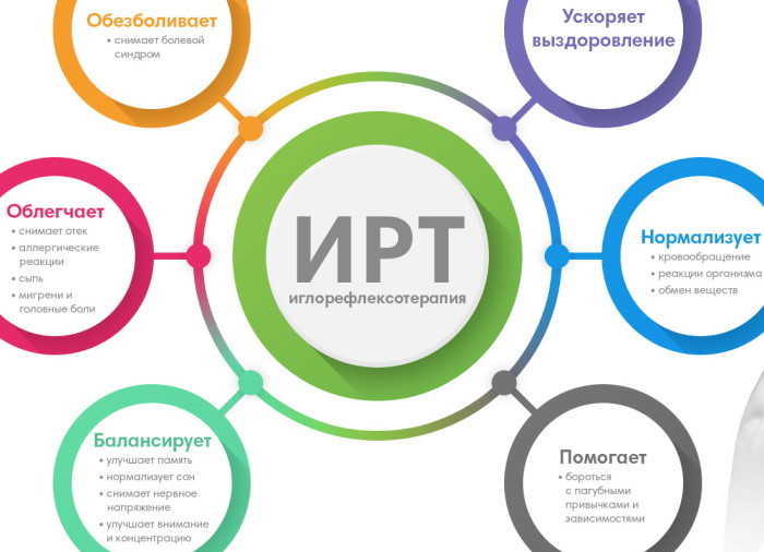 Иглорефлексотерапия. Показания и противопоказания