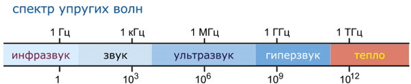 Инфразвук: влияние на человека, таблица, методы защиты