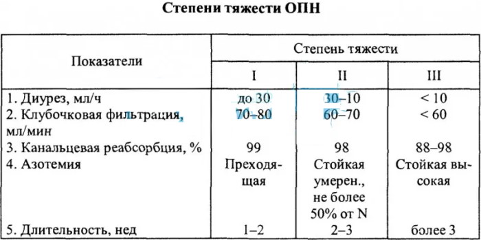 Острая почечная недостаточность. Симптомы у женщин, лечение, таблетки