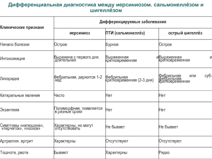 Псевдотуберкулез и иерсиниоз. Дифференциальная диагностика