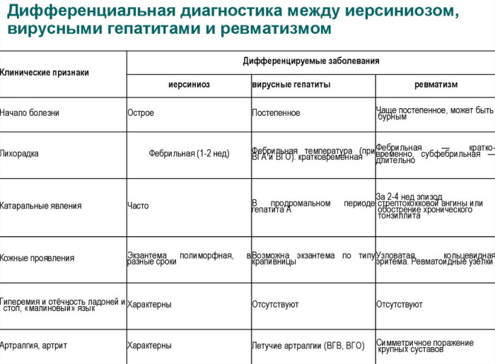 Псевдотуберкулез и иерсиниоз. Дифференциальная диагностика