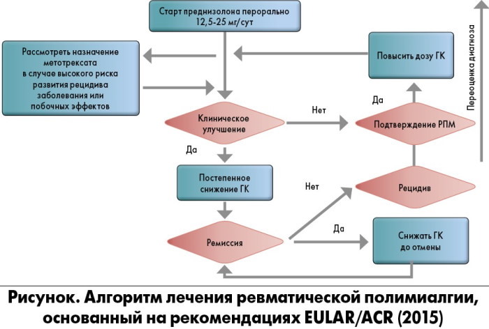 Ревматическая полимиалгия. Симптомы и лечение у взрослых