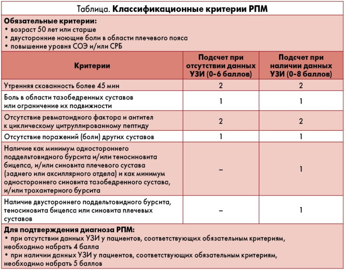 Ревматическая полимиалгия. Симптомы и лечение у взрослых