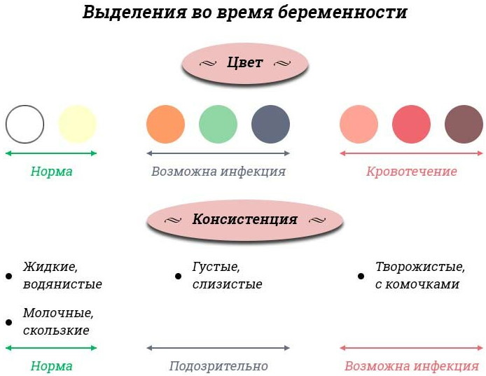 Розовые выделения на 7 неделе беременности. Причины