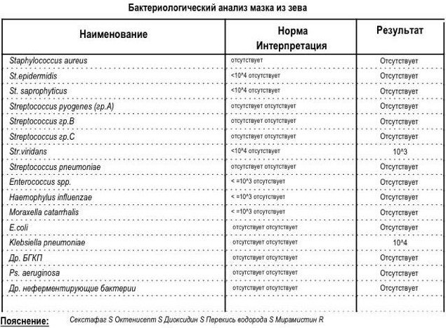 Стафилококк Ауреус (staphylococcus aureus): норма в мазке из зева, 10 в 3-8 степени