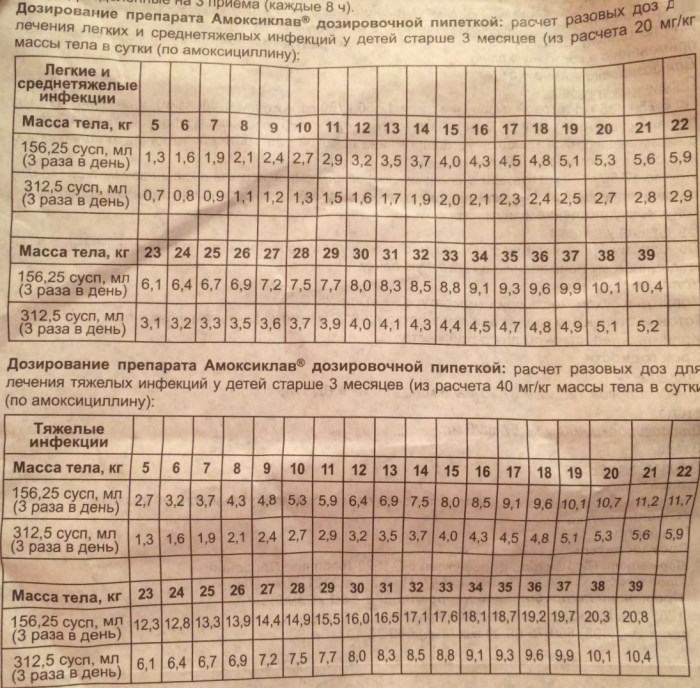 Амоксиклав сироп для детей. Дозировка, инструкция по применению