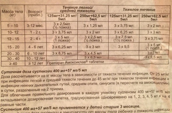 Амоксиклав сироп для детей. Дозировка, инструкция по применению