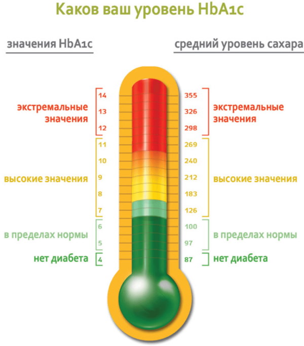 Гликированный гемоглобин. Норма у женщин по возрасту. Таблица