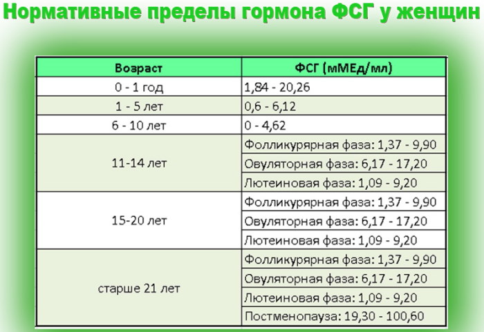 Лютеинизирующий гормон (ЛГ) норма у женщин по возрасту