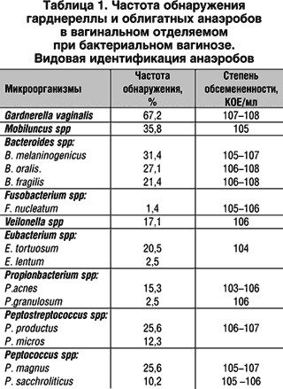 Облигатно анаэробные микроорганизмы у женщин в мазке. Что это такое