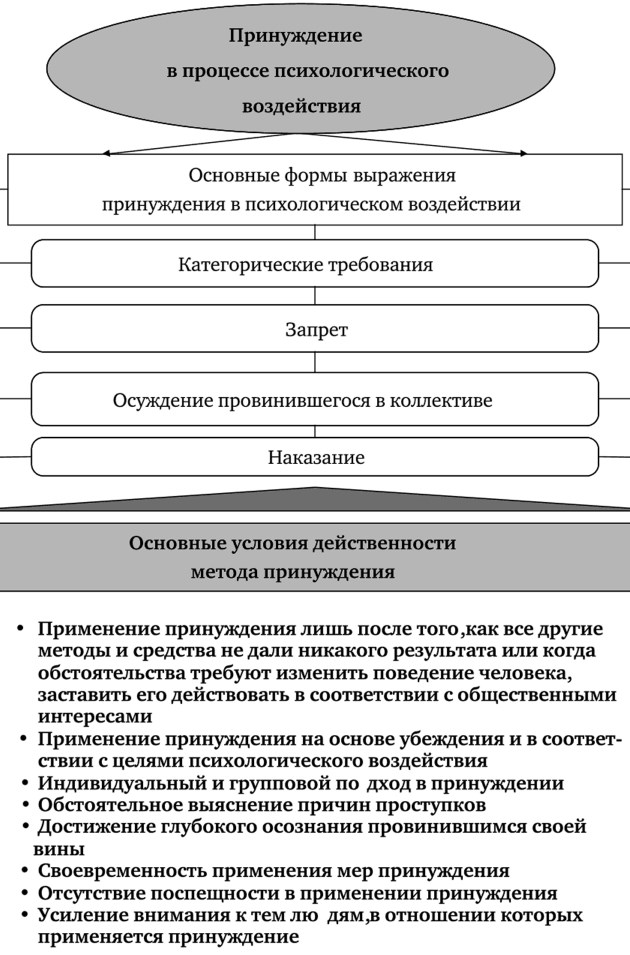 Принуждение в психологии. Что это такое, определение, примеры