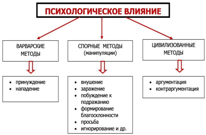 Принуждение в психологии. Что это такое, определение, примеры