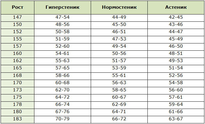 Сколько должен весить человек 2-20 лет. Таблица: возраст, вес