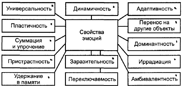 Свойства эмоций в психологии, настроений и чувств. Виды, таблица