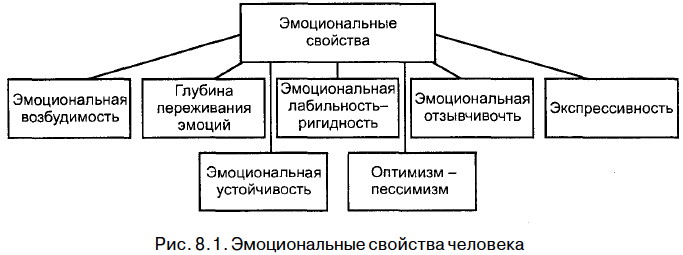 Свойства эмоций в психологии, настроений и чувств. Виды, таблица