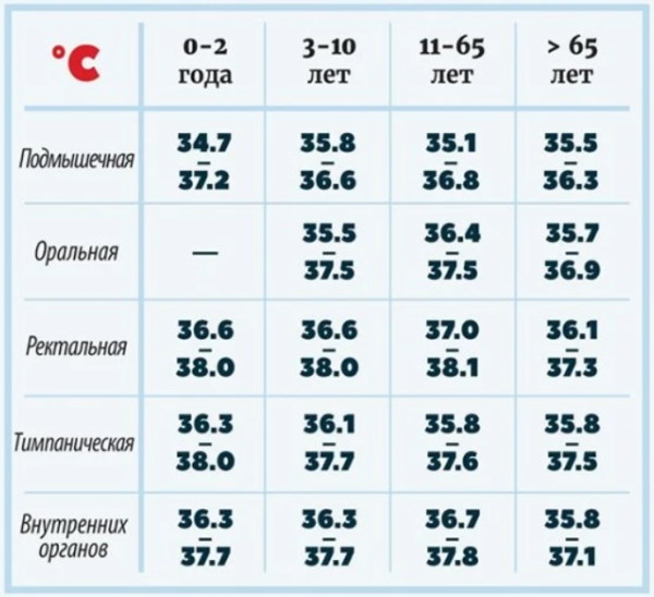 Температура во рту. Норма у взрослого и как мерить