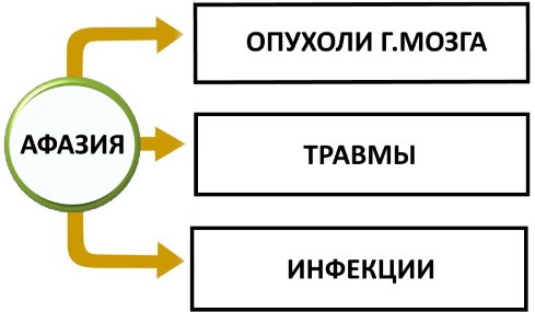 Афазия в логопедии. Что это такое, определение нарушения речи