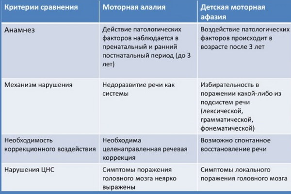 Афазия в логопедии. Что это такое, определение нарушения речи