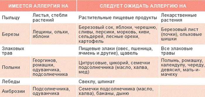 Аллергия на березу, пыльцу березы. Перекрестные продукты, препараты