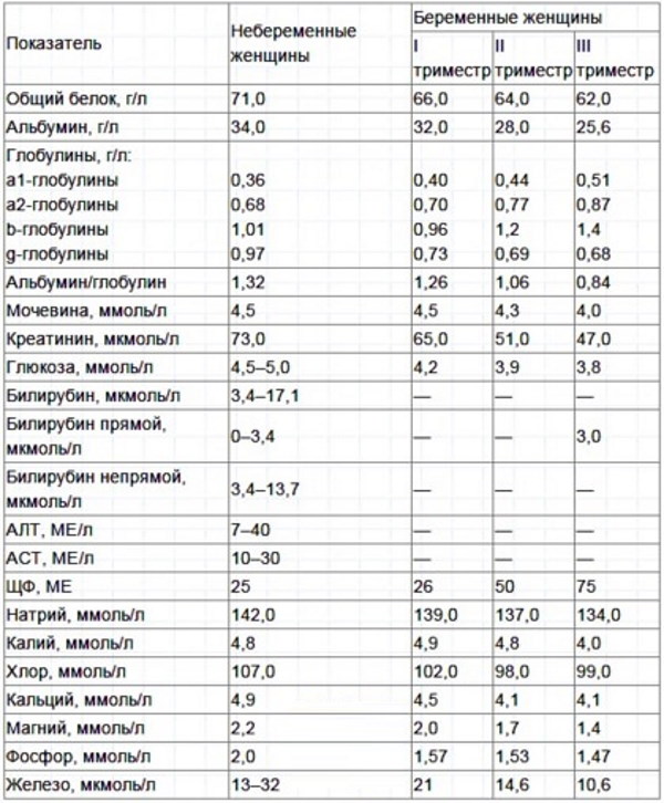 Биохимия материнской сыворотки в 1-2-3 триместре. Расшифровка